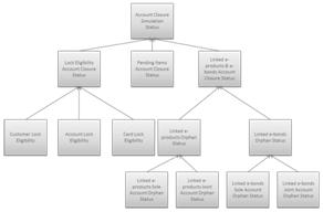 Figure 3: Comparison of TDM Decision View and DMN Requirements Diagram